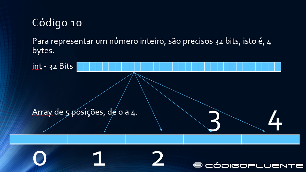 Representação de um vetor de inteiros de cinco posições