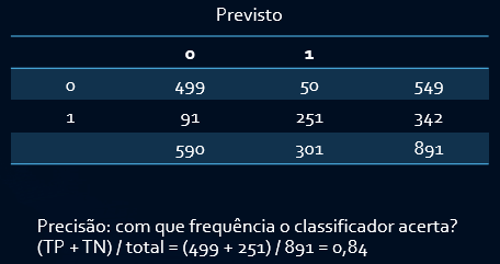 Matriz de Confusão