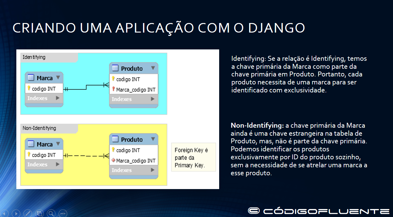 Diagrama entidade-relacionamento (ER)