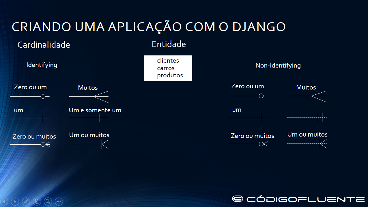 Diagrama entidade-relacionamento (ER)