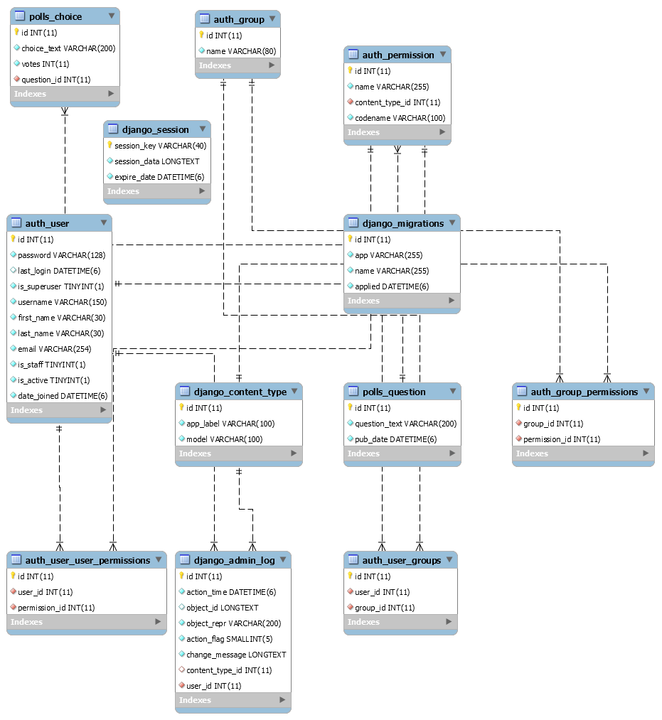 Diagrama entidade-relacionamento (ER) gerado pelo workbench para o db_mysite