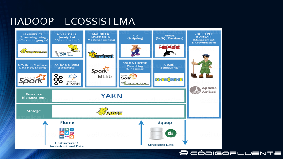 Visão geral do ecossistema Hadoop