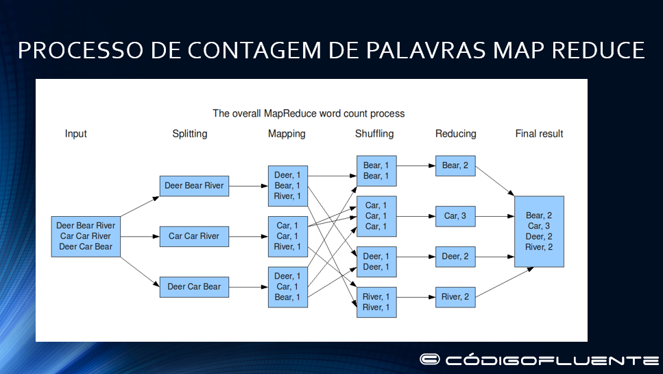 Visão geral do map-reduce