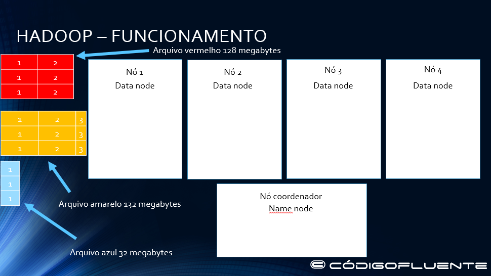 Funcionamento Hadoop 01