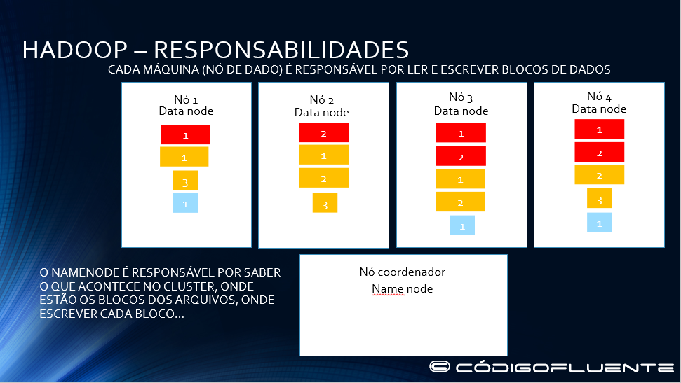 Funcionamento Hadoop 21