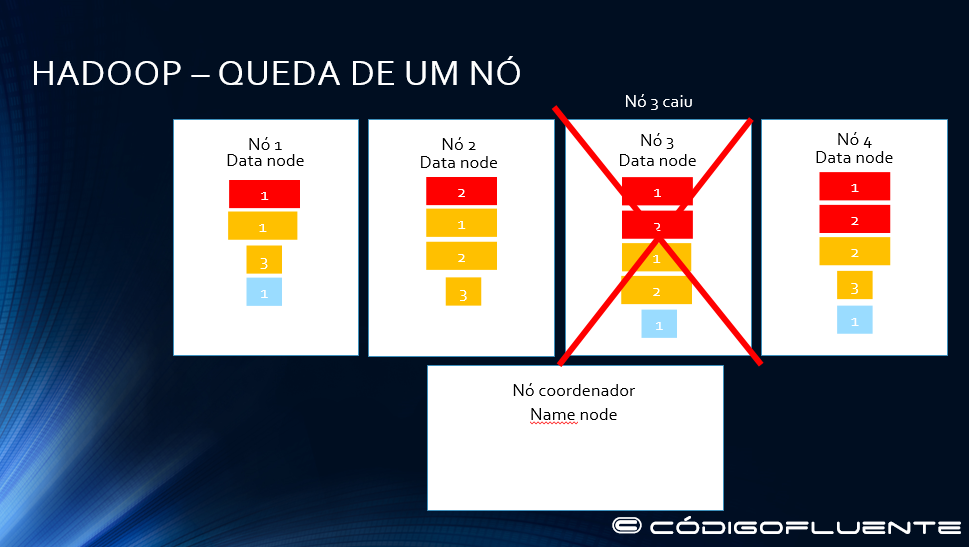 Funcionamento Hadoop 22