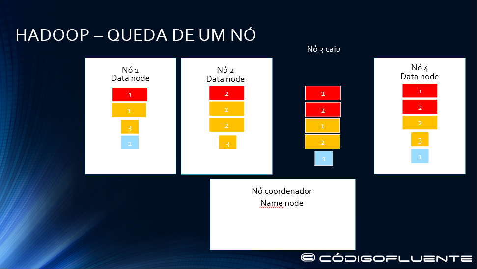 Funcionamento Hadoop 23