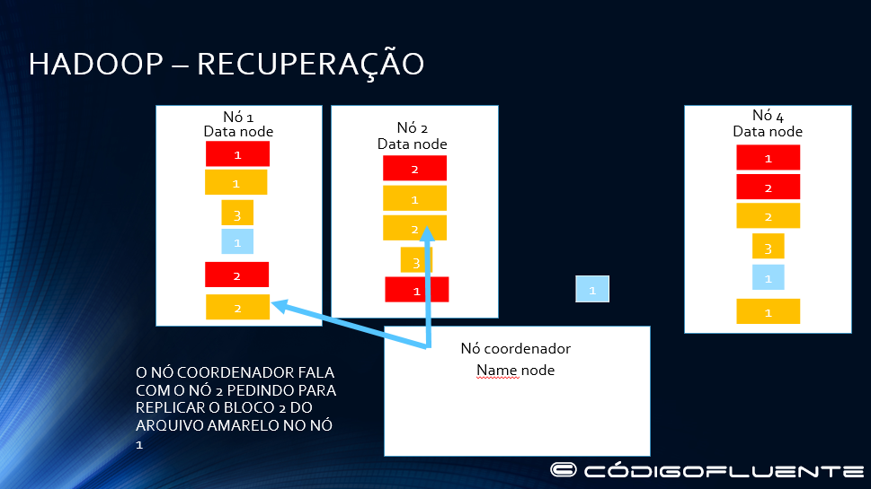 Funcionamento Hadoop 27