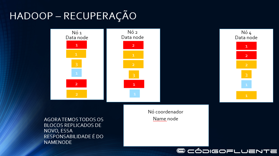 Funcionamento Hadoop 29