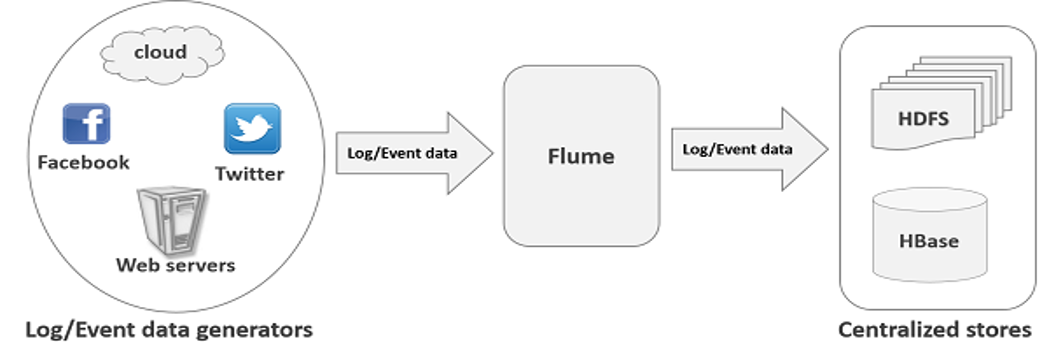 Flume visão geral