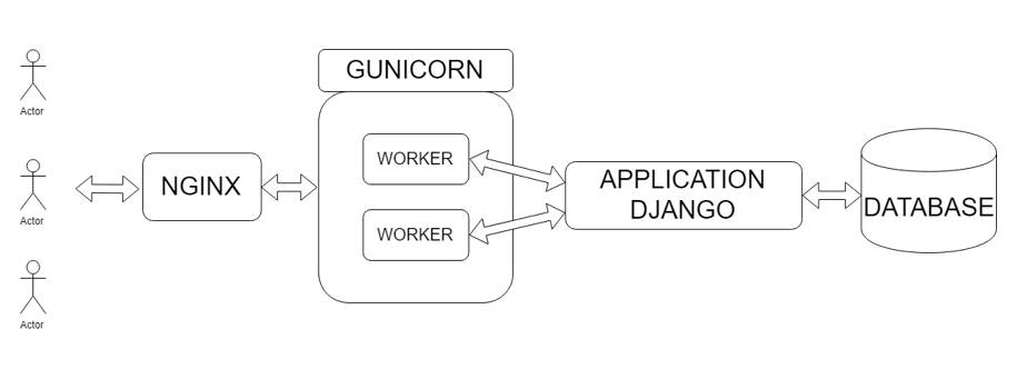 NGINX, GUNICORN E DJANGO