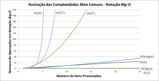 CURVAS DE CRESCIMENTO MAIS COMUNS