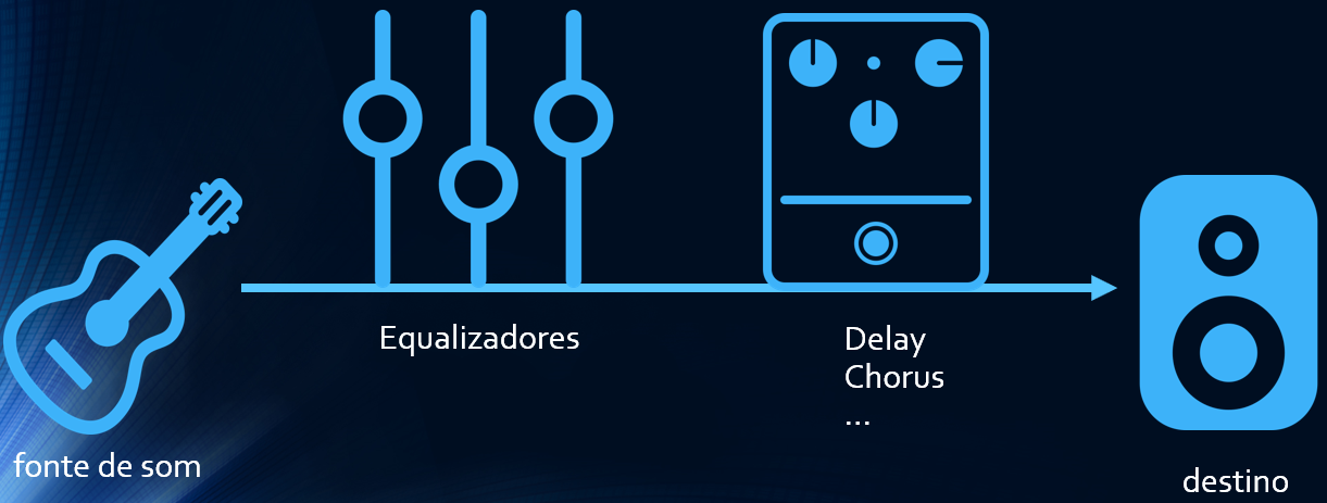 Web Audio API - Periféricos - Equalizadores, delay, chorus, etc.