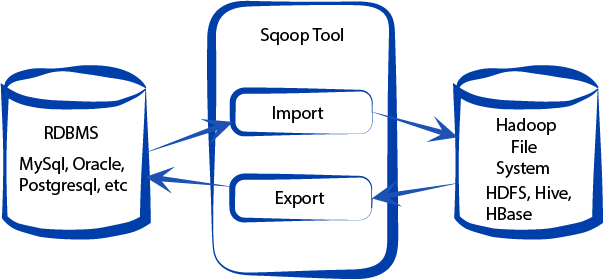 Propósito do sqoop