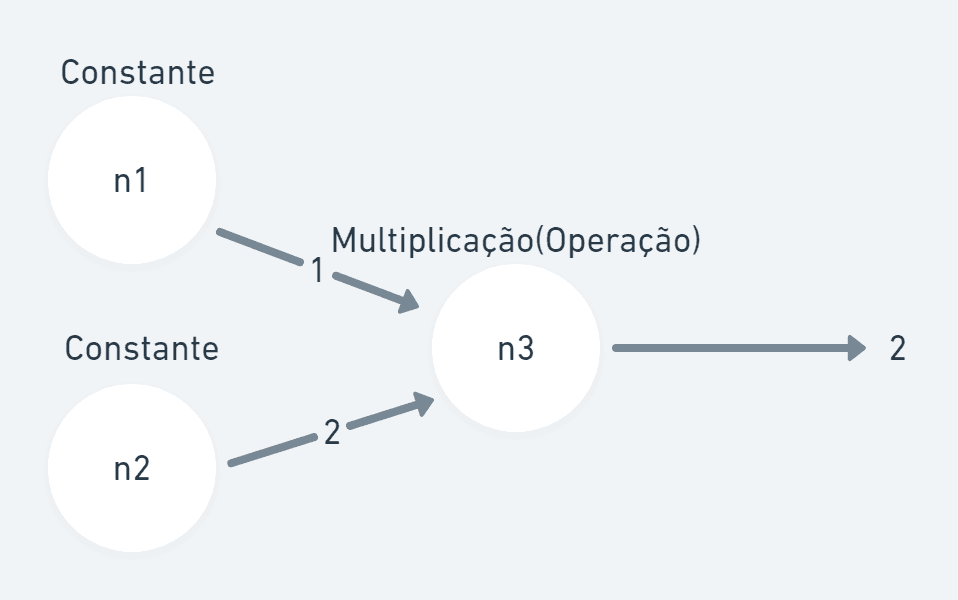 Aula 05 - Tensor Flow - Redes Neurais - Operações