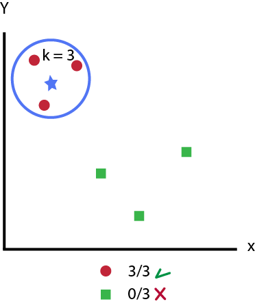 k-NN - Nearest Neighbors - Vizinhos - Seleção com k = 3