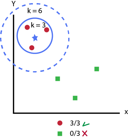 k-NN - Nearest Neighbors - Vizinhos - k =6