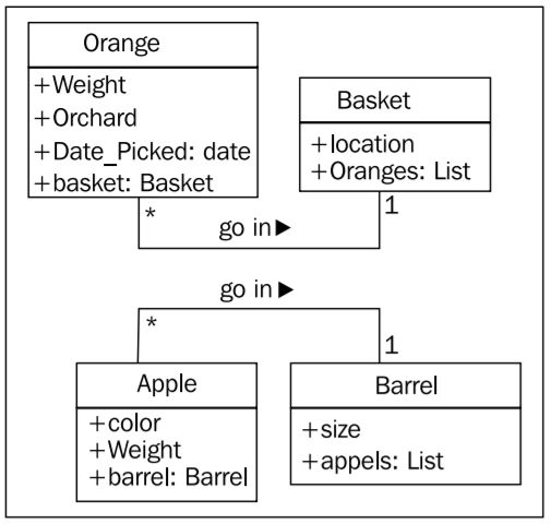 Orientação a objetos em python