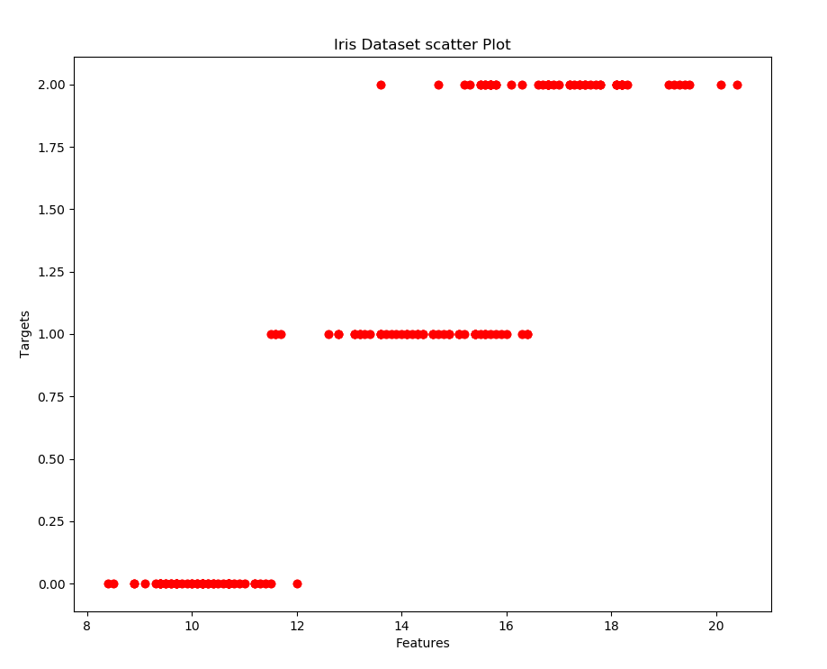 Gráfico de dispersão do iris dataset (Relação entre comprimento e largura da sépala)