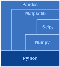 Ferramentas python para análise de dados, aprendizado de máquina e plotagem de gráficos.