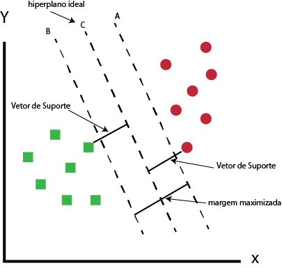 Máquina de vetores de suporte - Maximizar a margem