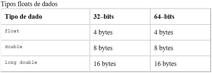 Tipos floats de dados