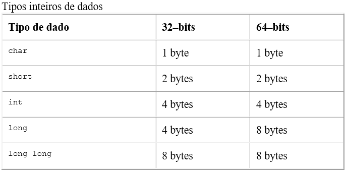 Tipos inteiros de dados