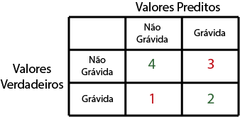 Matriz de confusão