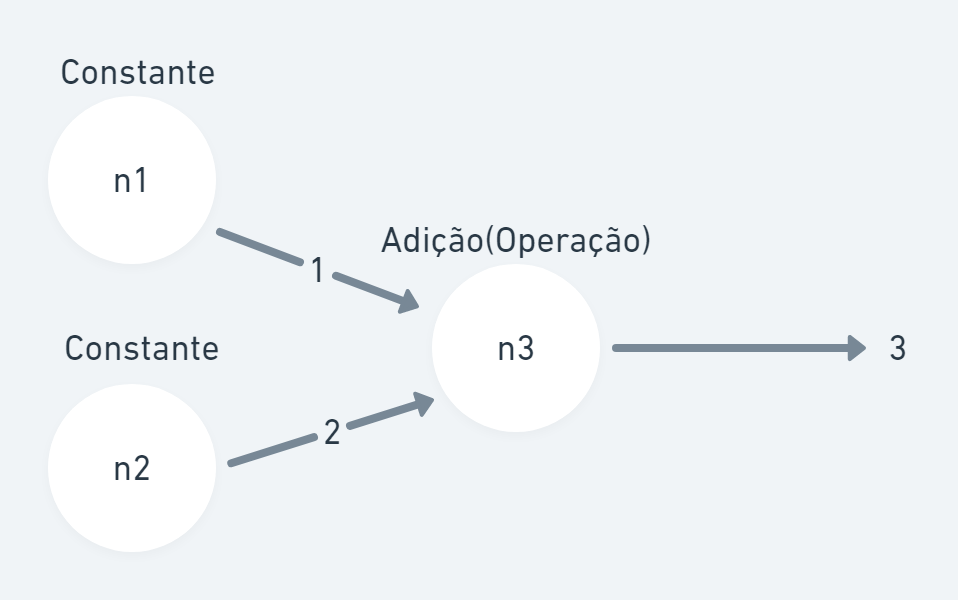 Operação de adição