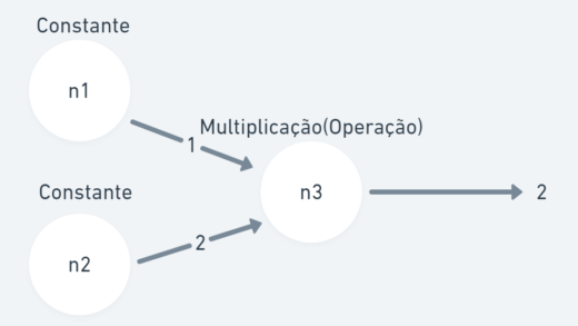 Operação de multiplicação