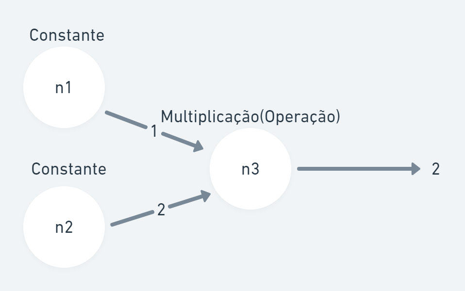 Operação de multiplicação