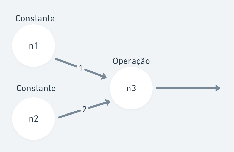 Grafo da rede neural