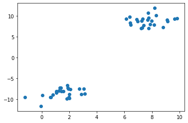 Scatter plot