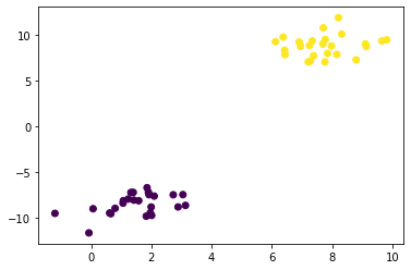 Scatter plot com cor