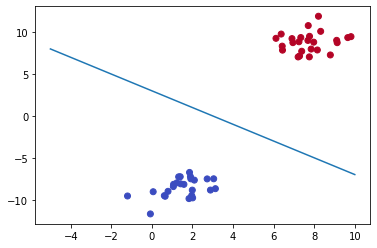 Scatter plot com linha de separação