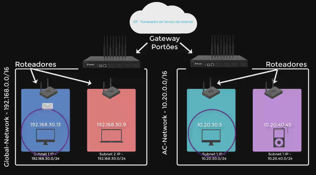 VPC - Fornecedor de serviços de internet