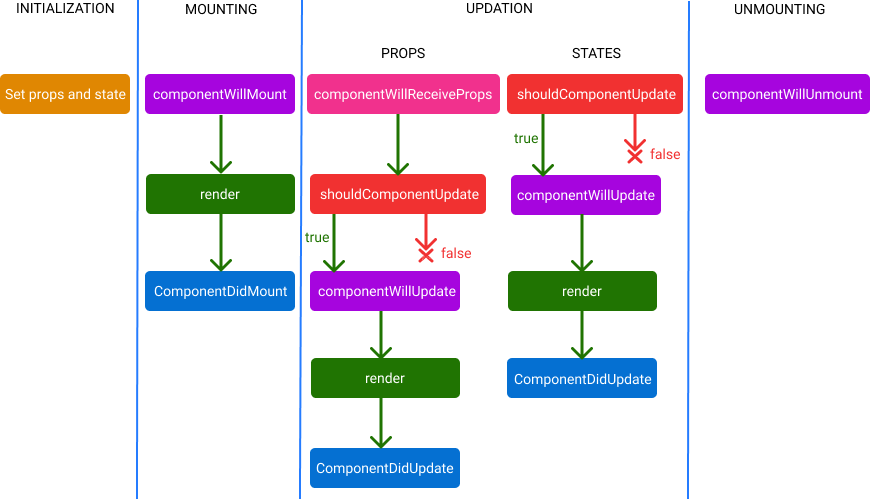 Ciclo de vida dos componentes react