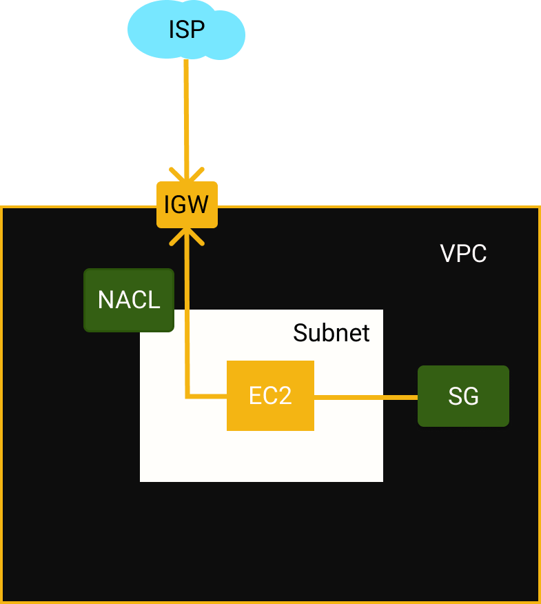 VPC - Internet -Fluxo