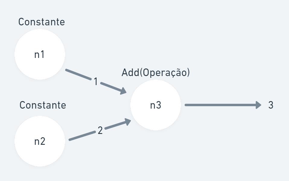 Operação de Adição Tensorflow