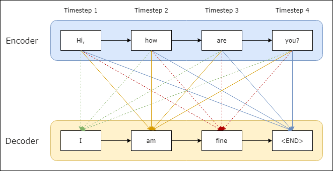 Modelo encoder-decoder 