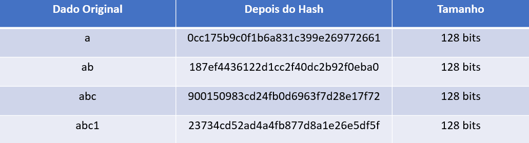 Função de Hash MD5