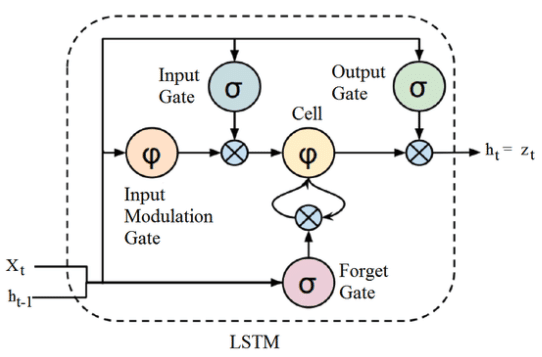 Célula LSTM