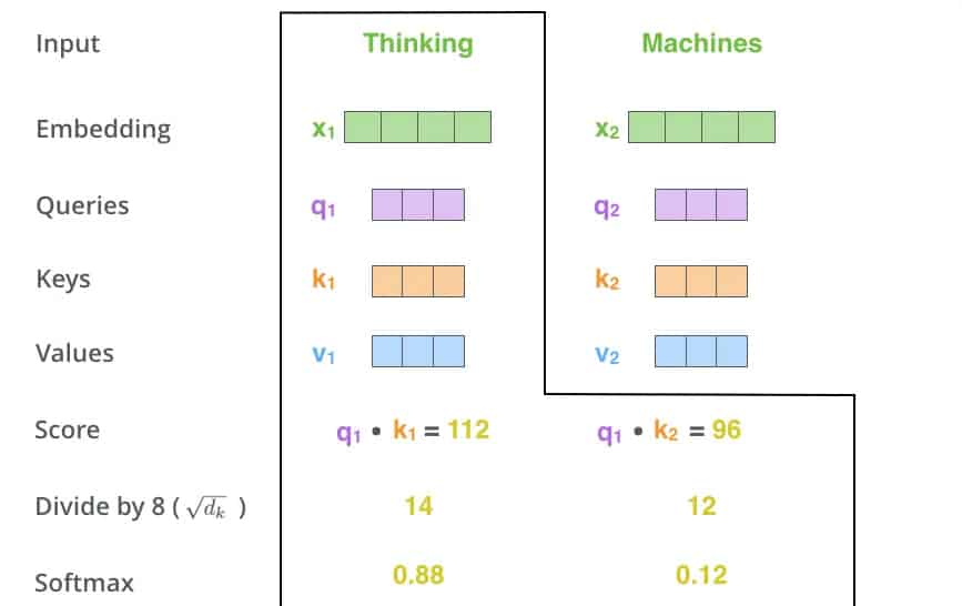 A softmax normaliza