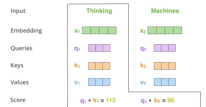 Multiplicando os vetores