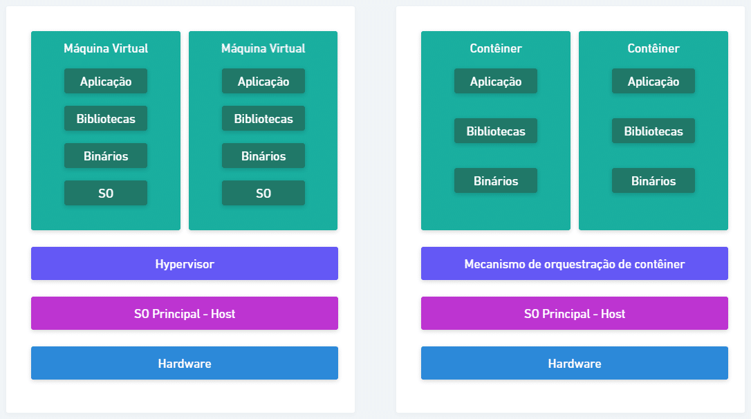 Diferença entre máquina virtual contêiner