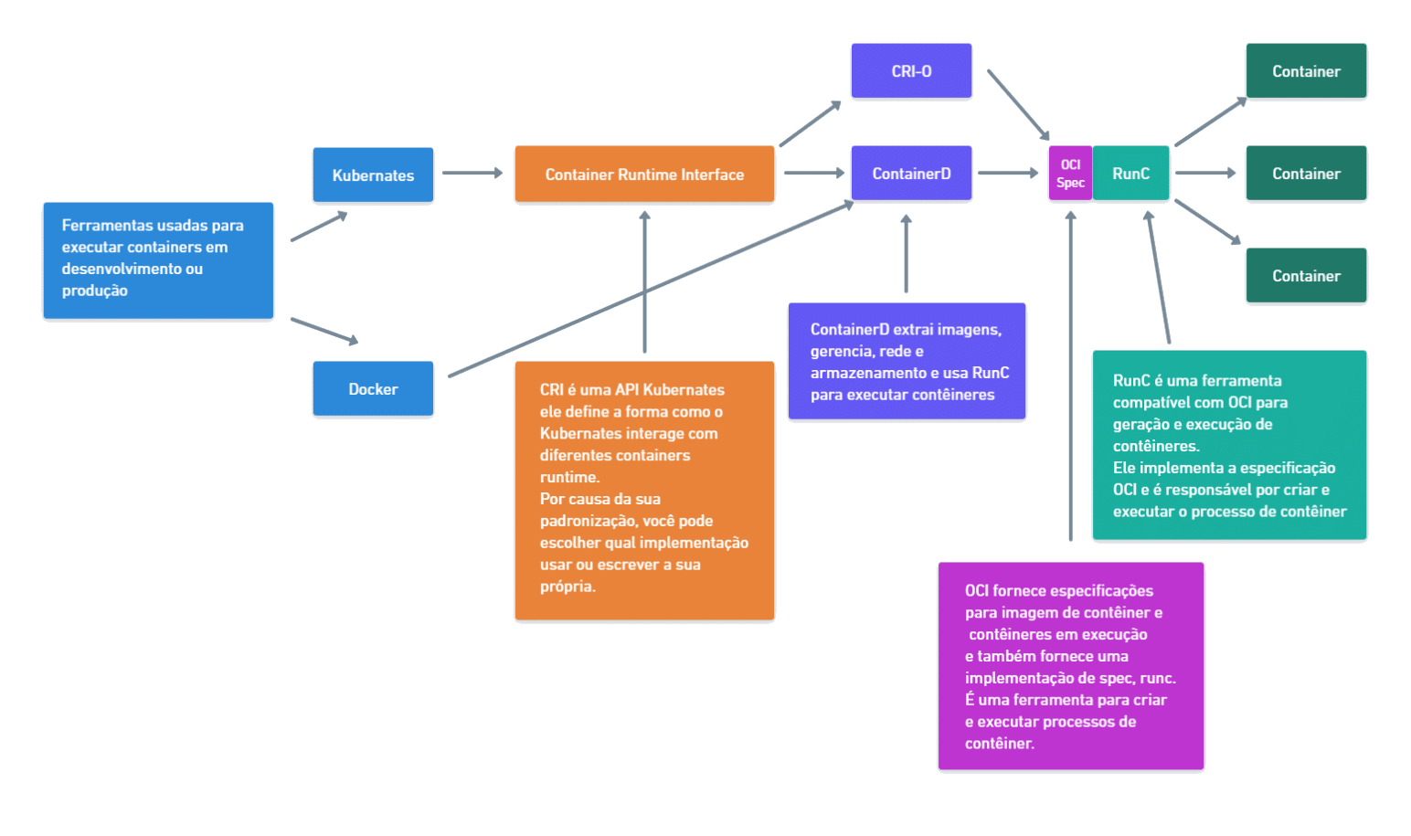 Docker, CRI-O, ContainerD e RunC