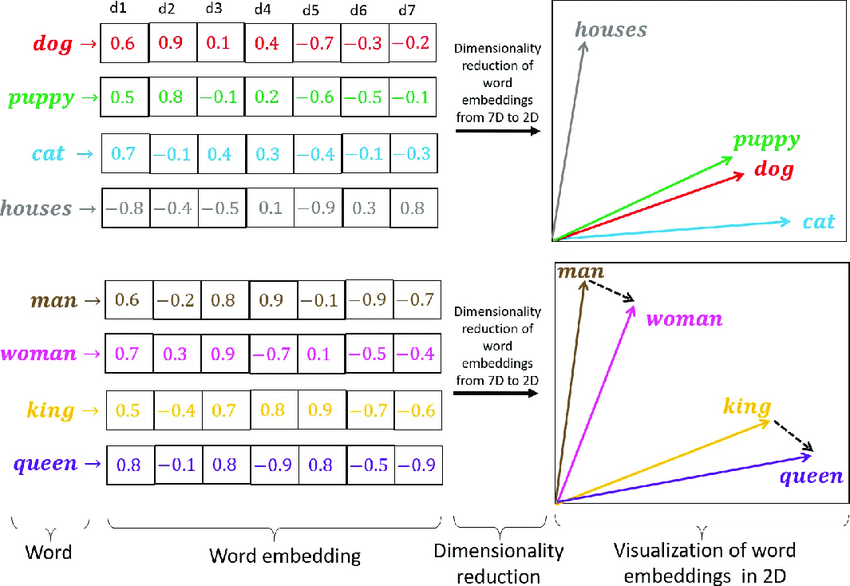 Espaço de Incorporação (Embeddings)