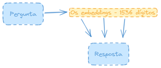 A pergunta é transformada em embeddings