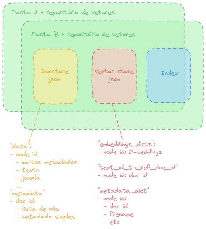 Armazenamento dos embeddings