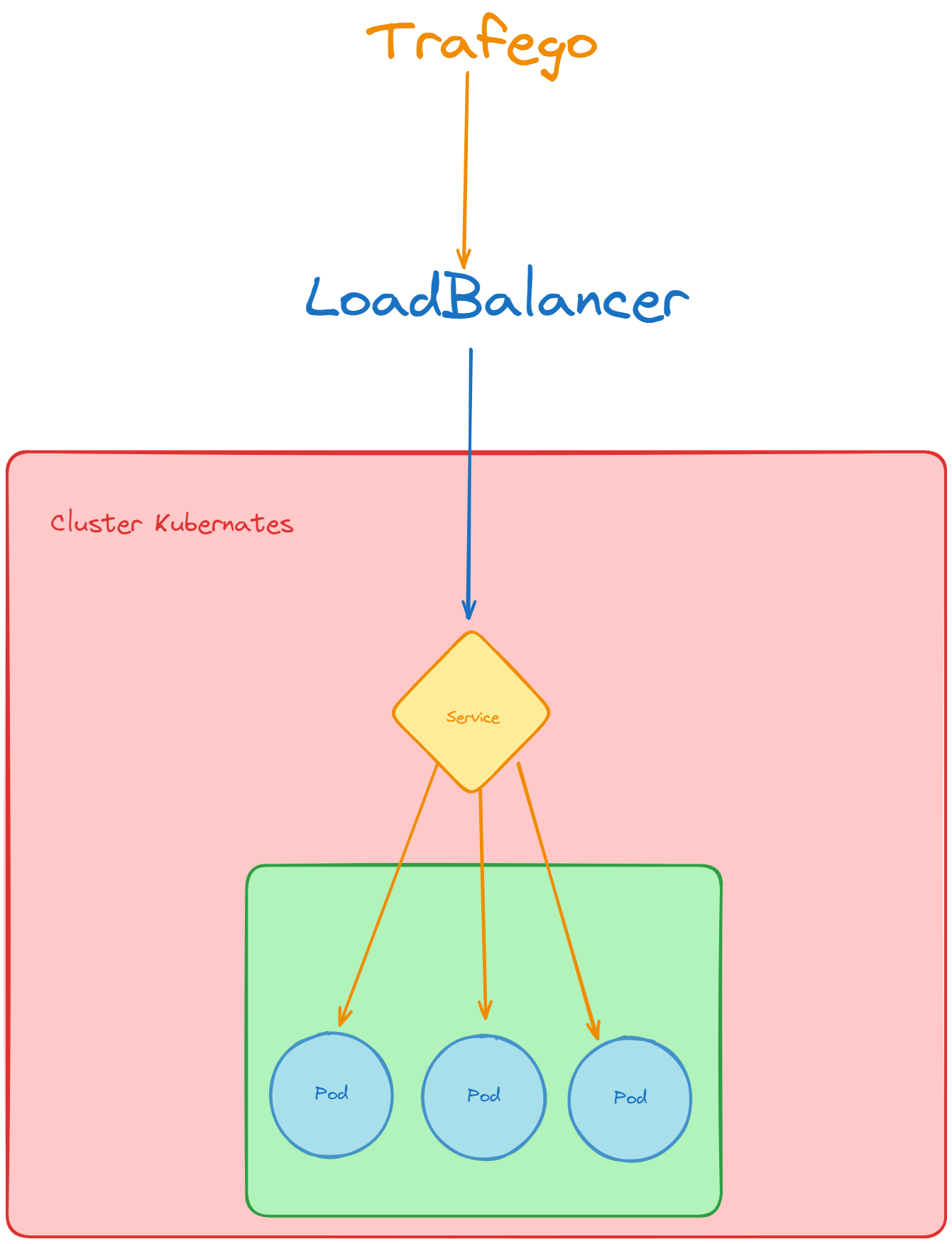 LoadBalancer